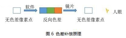 色差补偿原理