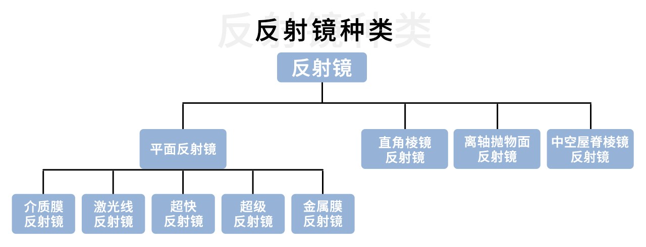 反射镜的分类介绍