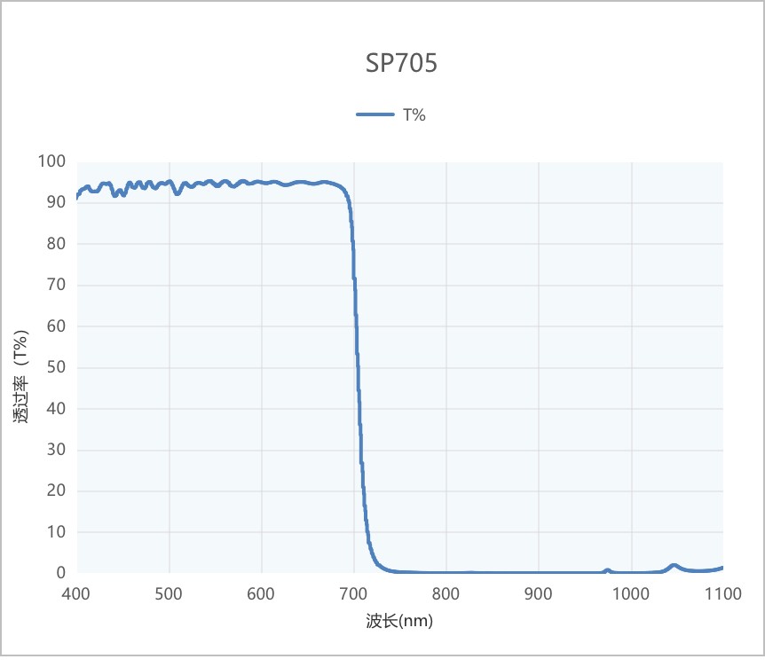 SP705nm短波通滤光片