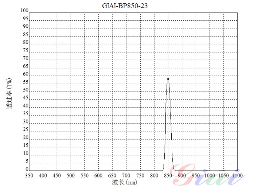 BP850窄带滤光片光谱