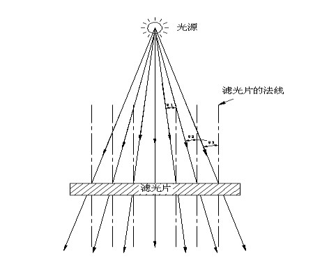 光源入射角照射图