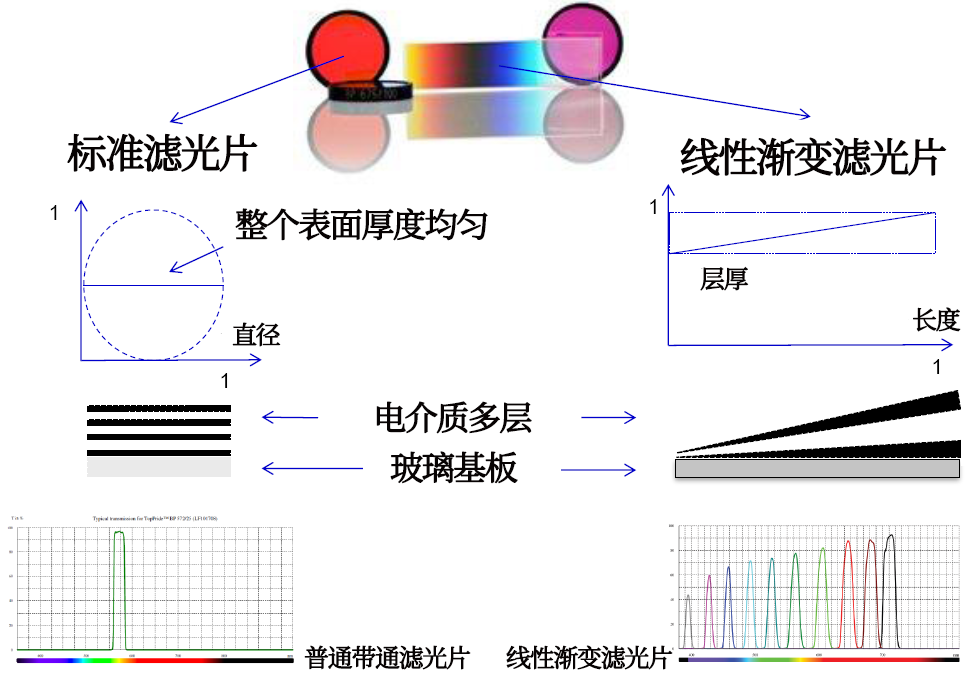 线性渐变滤光片是什么？有何特点？