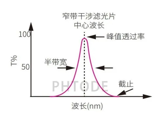 窄带干涉滤光片