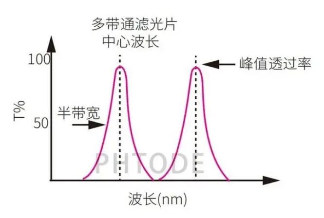 多带通滤光片