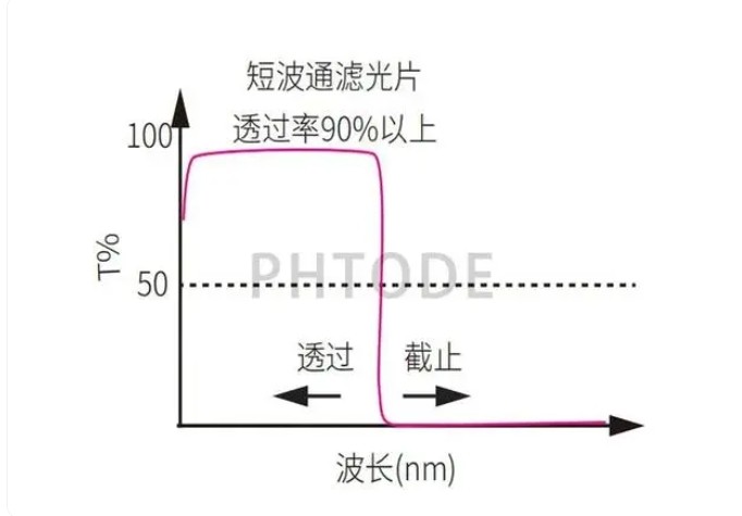 短波通滤光片
