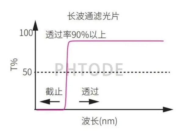 长波通滤光片