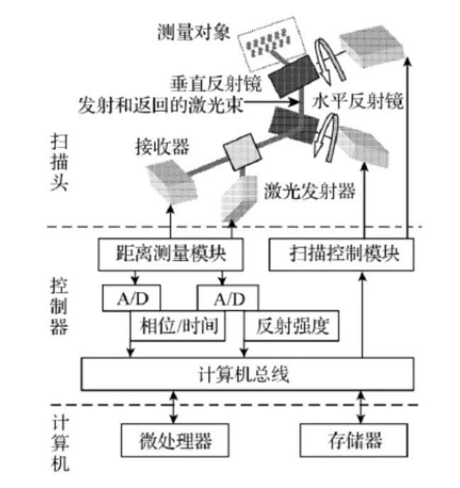 地面激光扫描仪测量原理