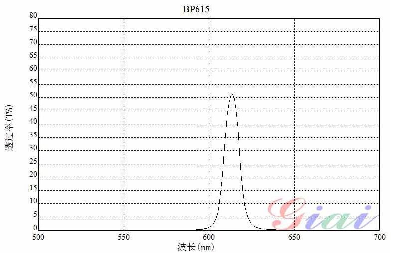 BP615带通滤光片
