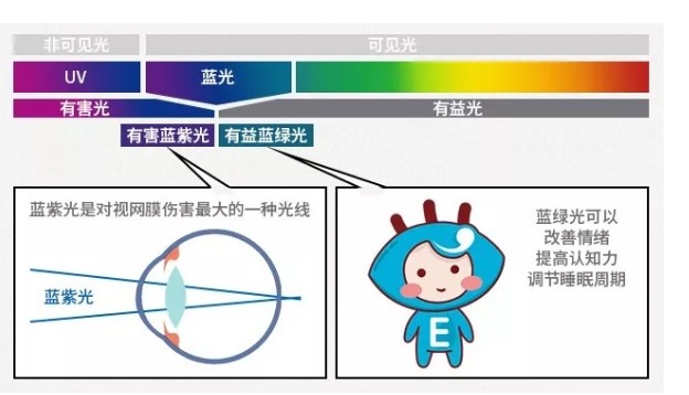 有益的蓝光