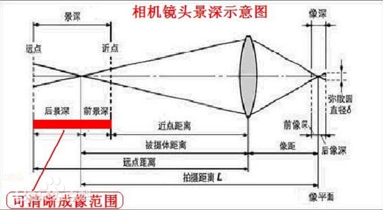 景深是什么？