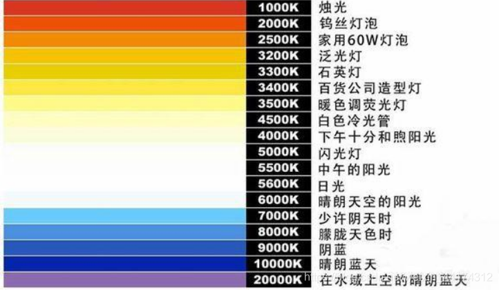 什么是色温？它对摄影有哪些影响？