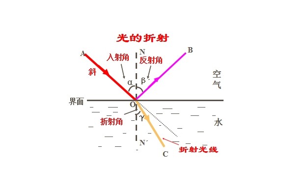 光路调整方法与步骤