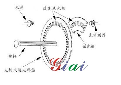 光学式编码器基本原理