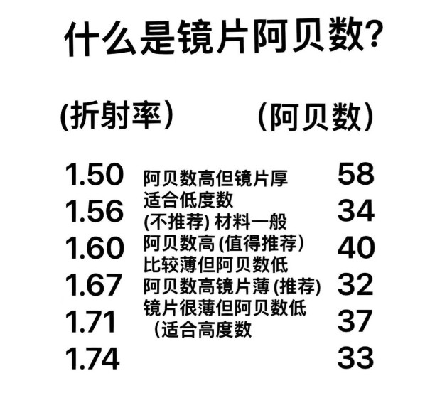 镜片阿贝数