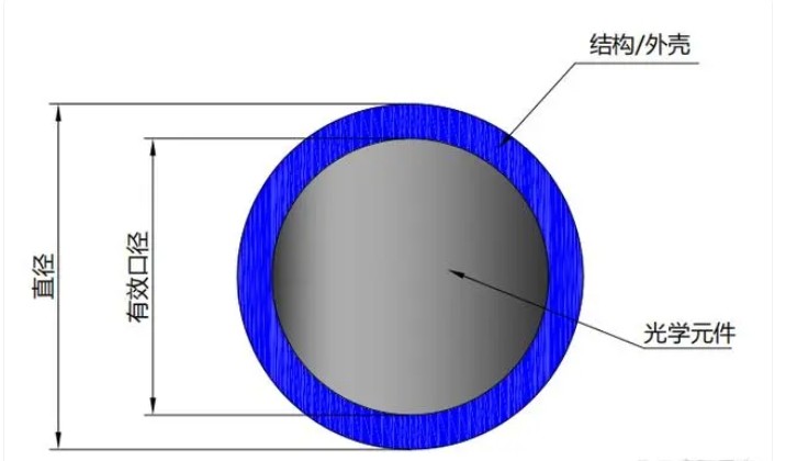 有效口径