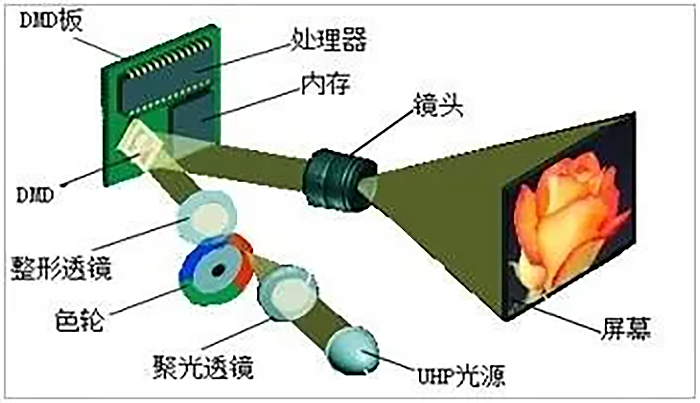 DLP投影原理图