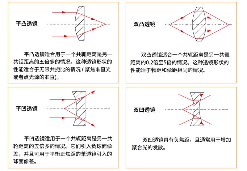 透镜种类分析