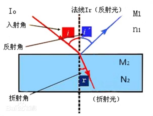 光学中的折射率及表现符号
