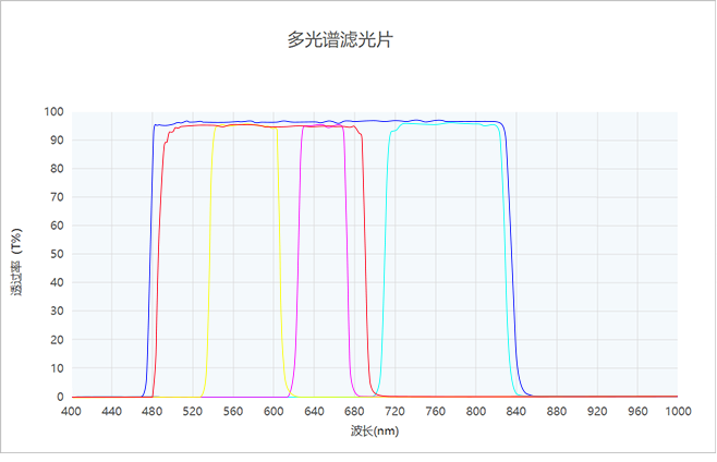 什么是多光谱滤光片光谱图