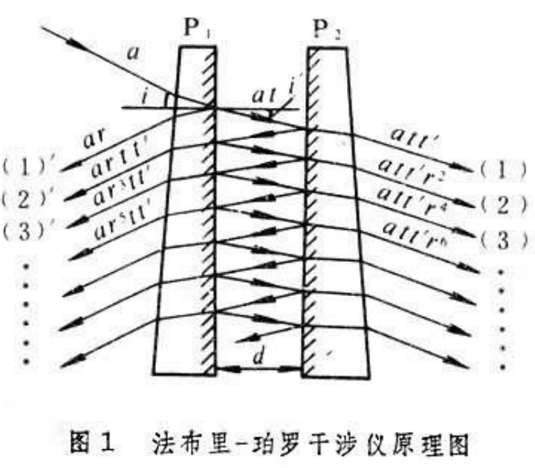 法布里-珀罗干涉效应