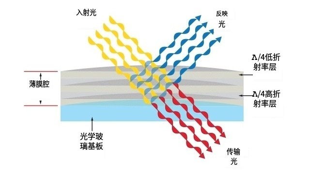 滤光片