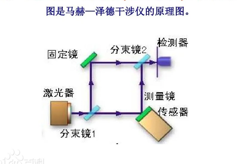 马赫-增德尔（Mach-Zehnder）干涉效应
