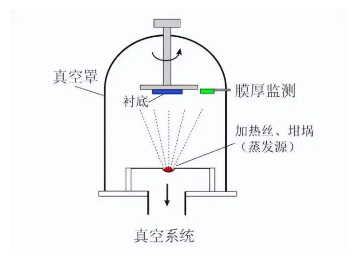 什么是真空镀膜？都有哪些镀膜工艺？