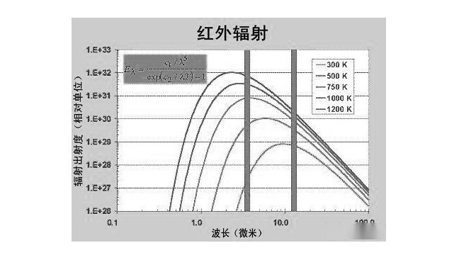 热像仪工作波段的选择