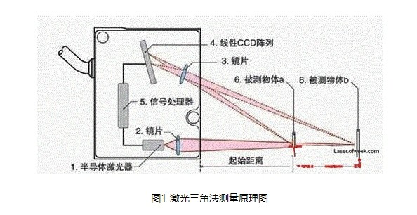 激光三角法测量原理图
