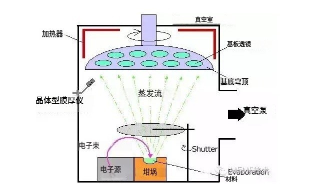 真空蒸镀与真空溅镀的区别与差异