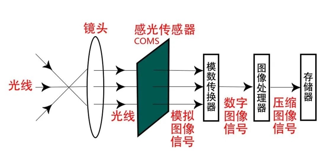 行车记录仪光学成像