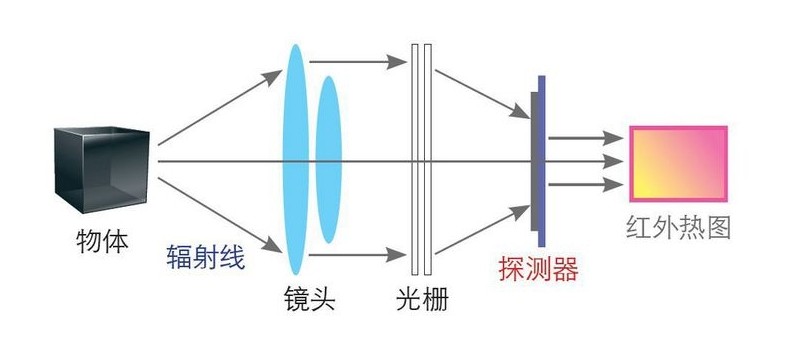 红外热成像工作原理
