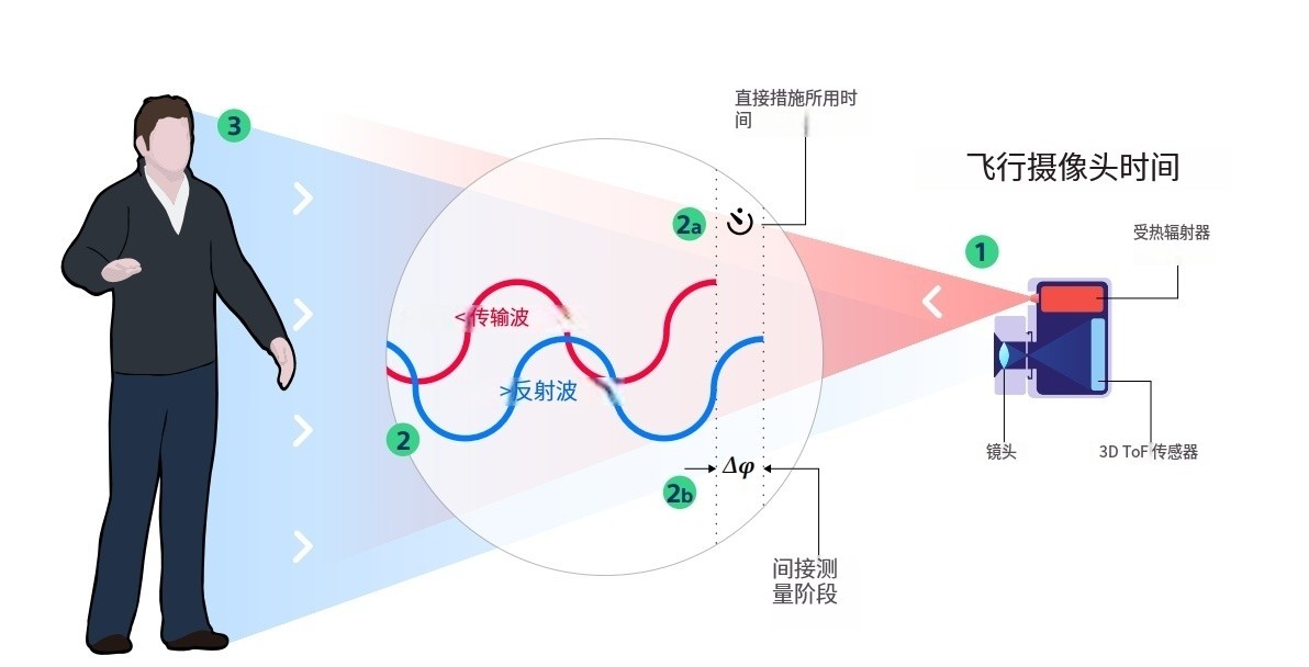 什么是TOF？它与TOF滤光片有何联系？