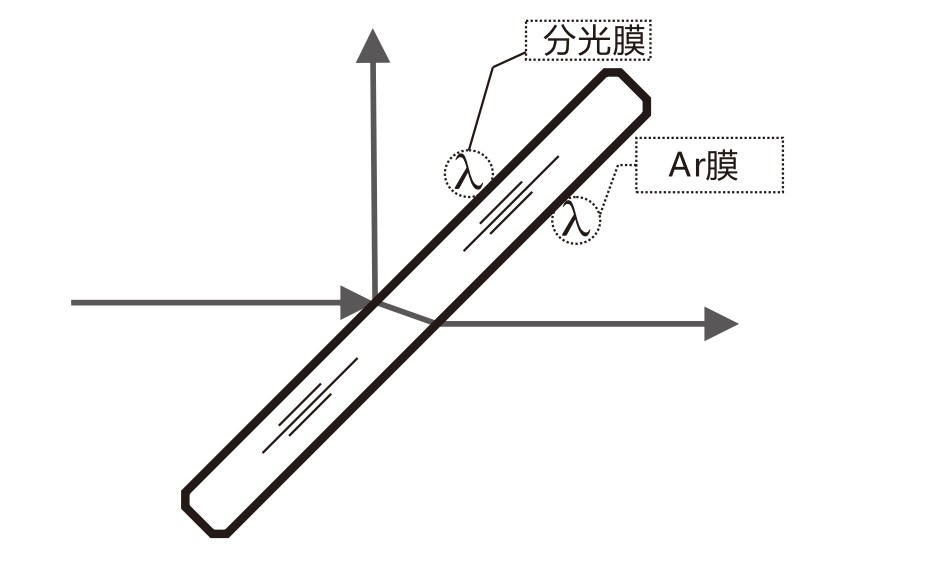 什么是AR膜？什么是分光膜？