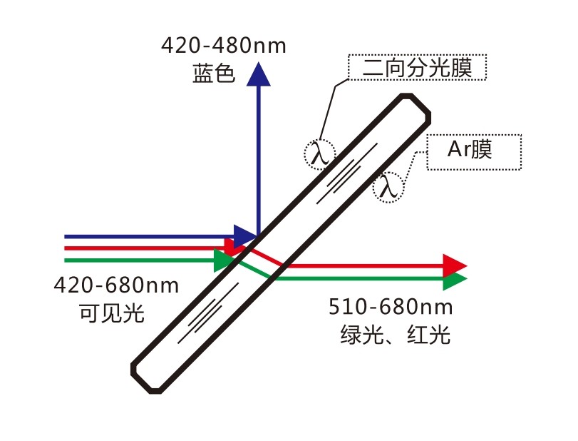 镀制色光筛选的二向分光膜的二向色镜