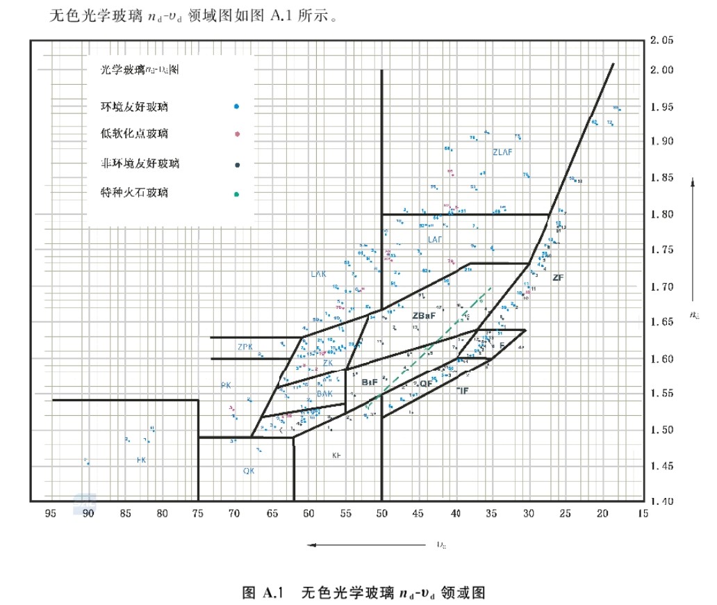 无色光学玻璃领域图