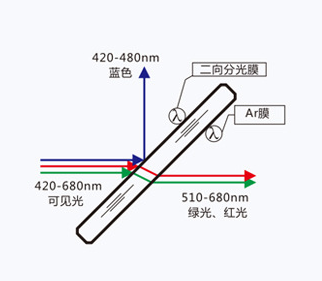 二向色镜工作原理