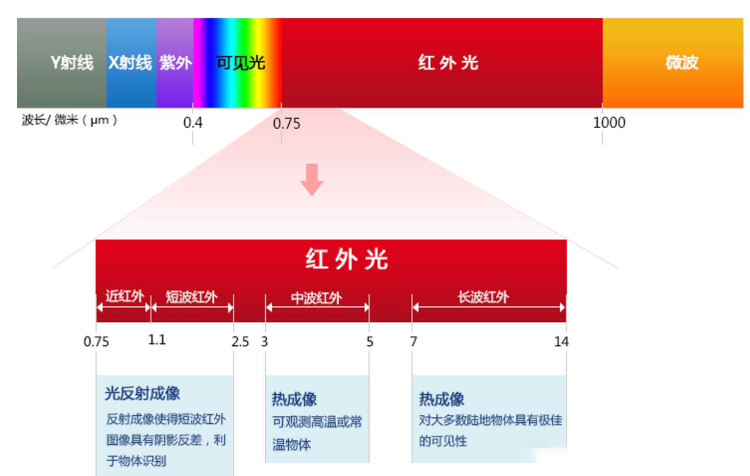 红外光波长分布图