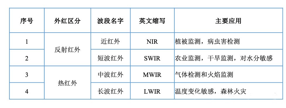 红外波长应用