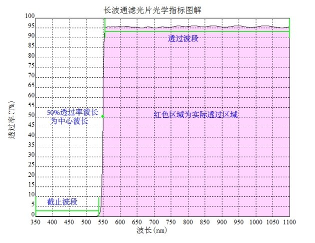 滤光片的光谱越陡对滤光片制作有何影响