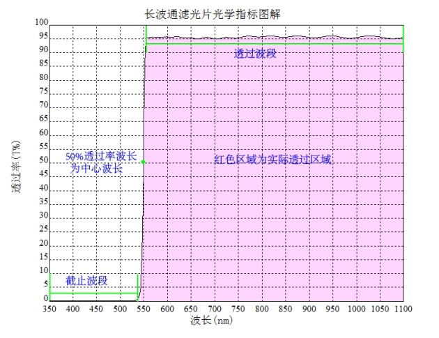 长波通光谱图图解
