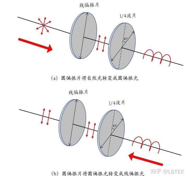 CPL偏振镜工作原理