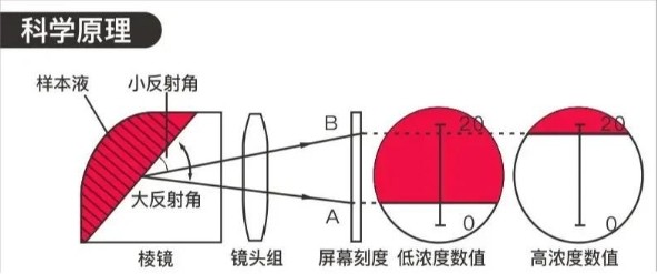 手持糖度计的工作原理