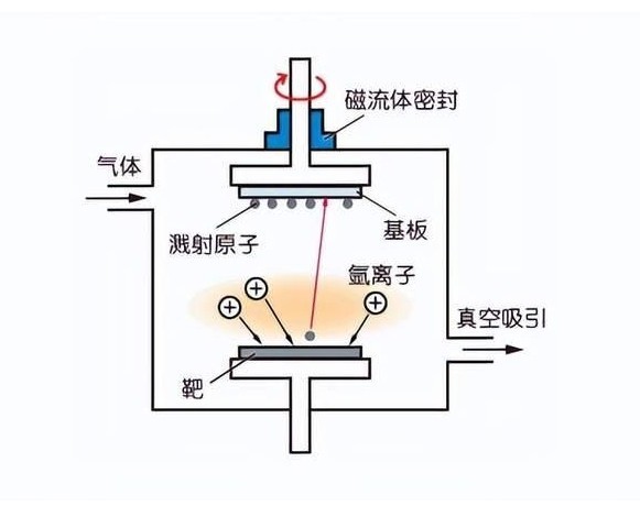 磁控溅射镀膜