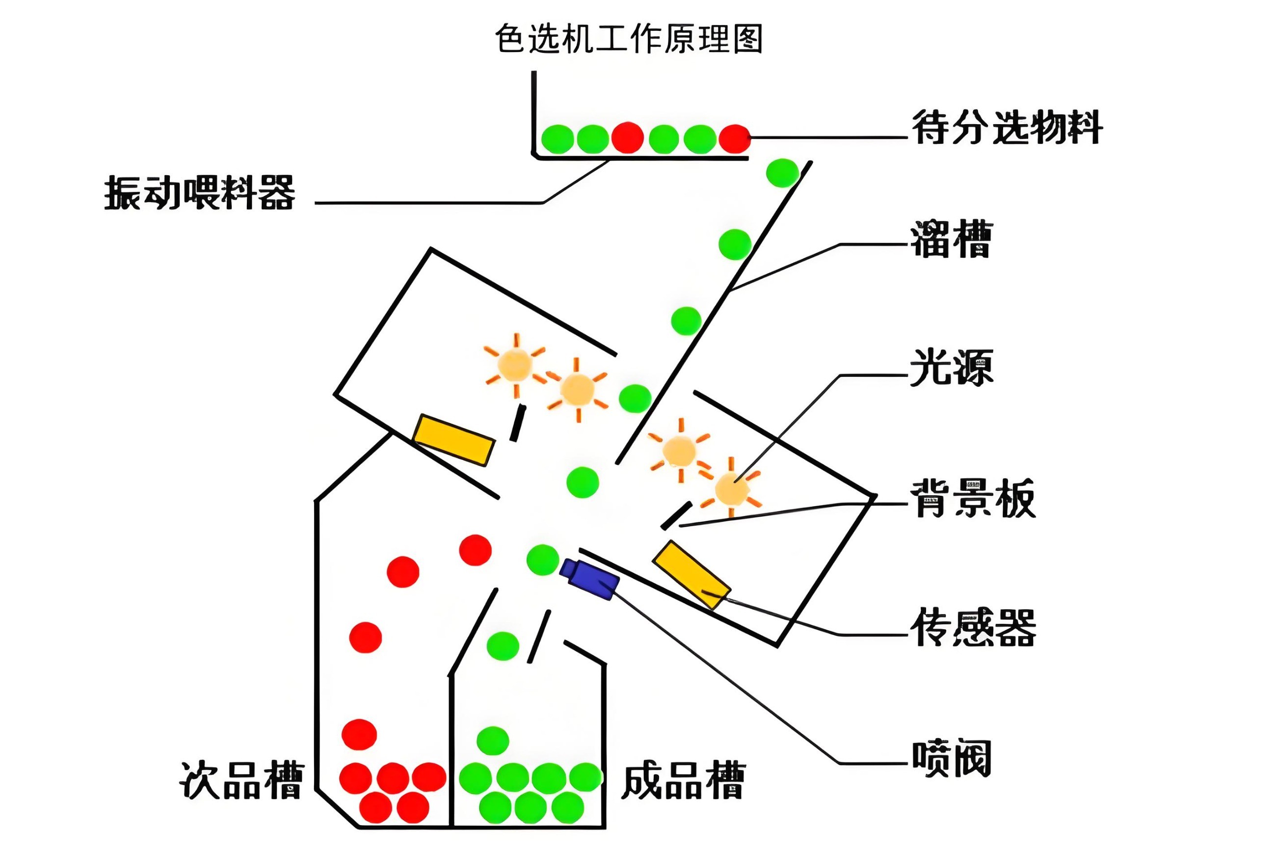 色选机工作原理图