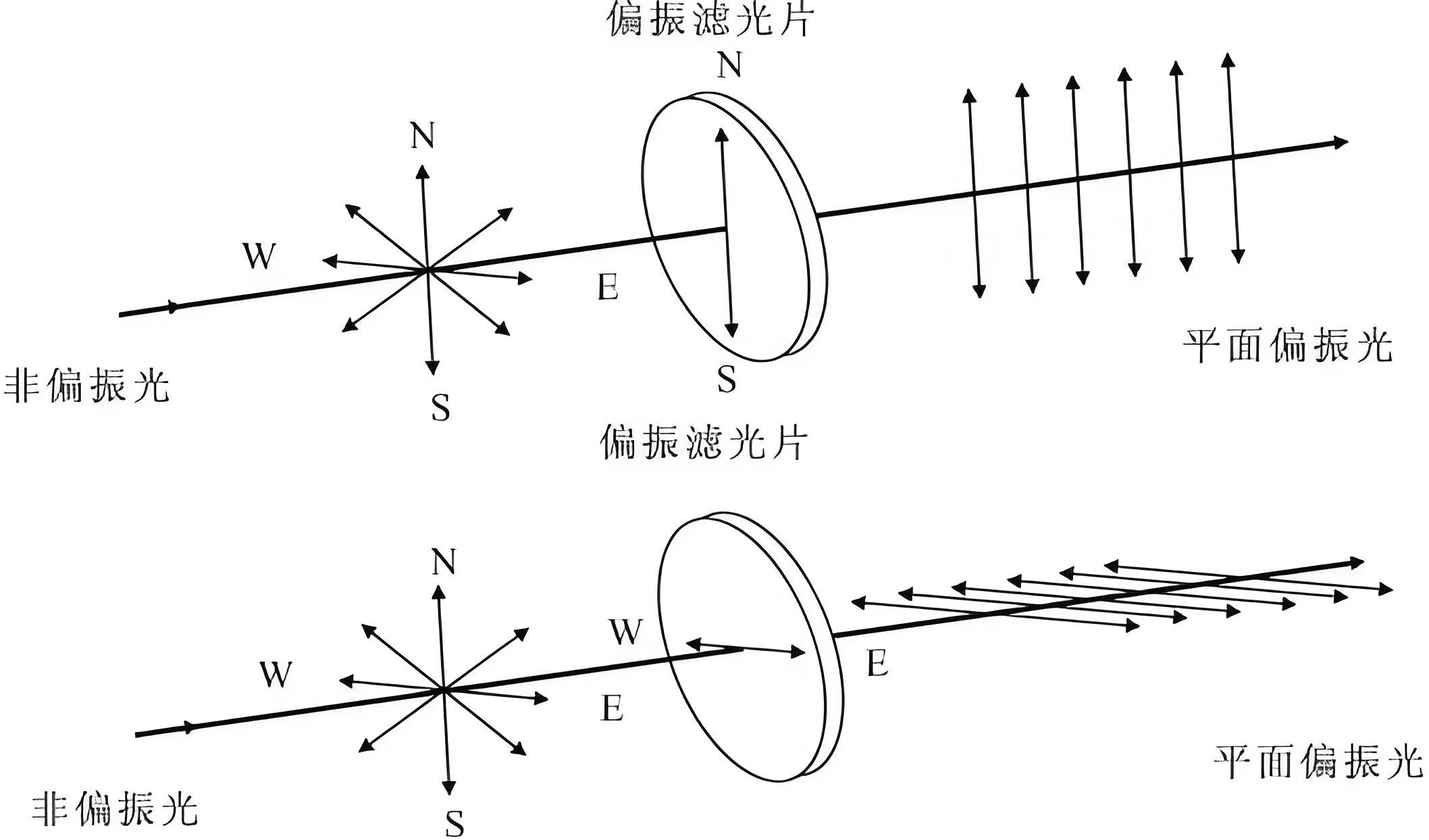 偏振滤光片原理