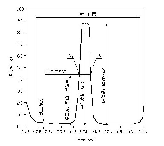 窄带滤光片参数图 窄带滤光片参数图