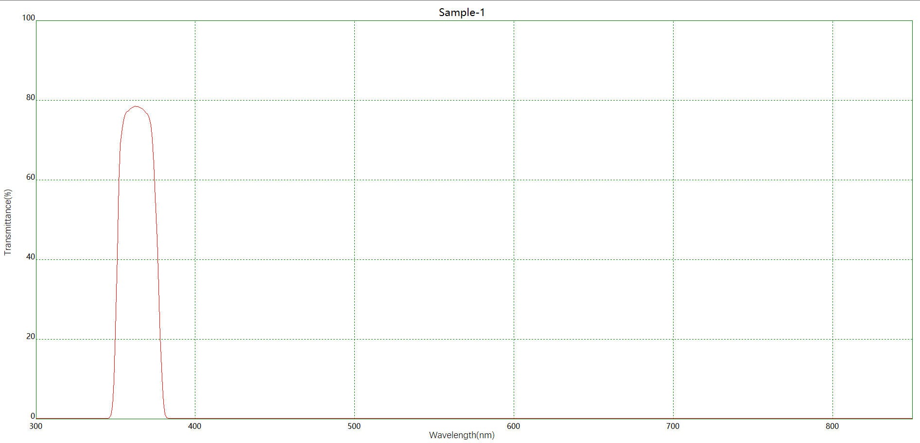 滤光片 NBP360带通滤光片光谱图