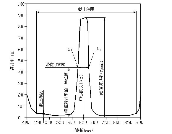 窄带滤光片指标 窄带滤光片指标