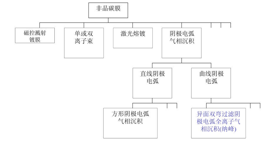 什么是非晶金刚石膜? 什么是非晶金刚石膜?